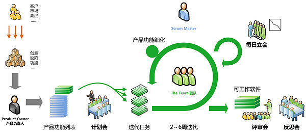 敏捷開發(fā)過(guò)程與項(xiàng)目管理 火龍果軟件的實(shí)踐與啟示